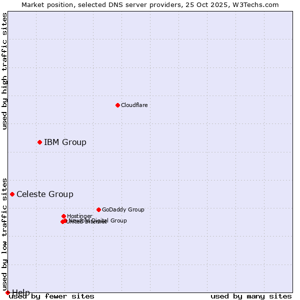 Market position of IBM Group vs. Celeste Group vs. Help