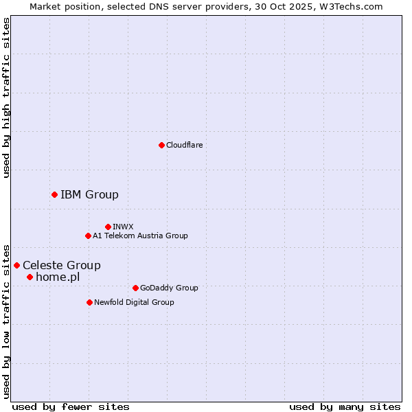 Market position of IBM Group vs. home.pl vs. Celeste Group
