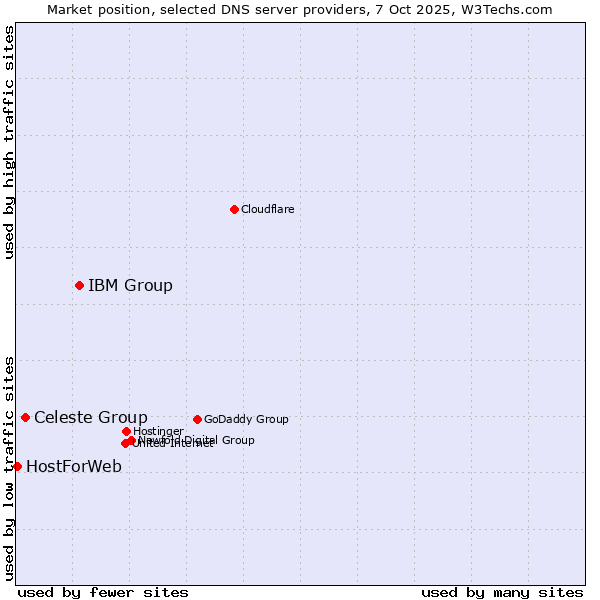 Market position of IBM Group vs. Celeste Group vs. HostForWeb