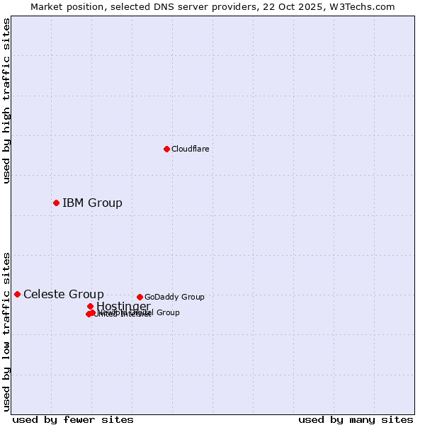 Market position of Hostinger vs. IBM Group vs. Celeste Group