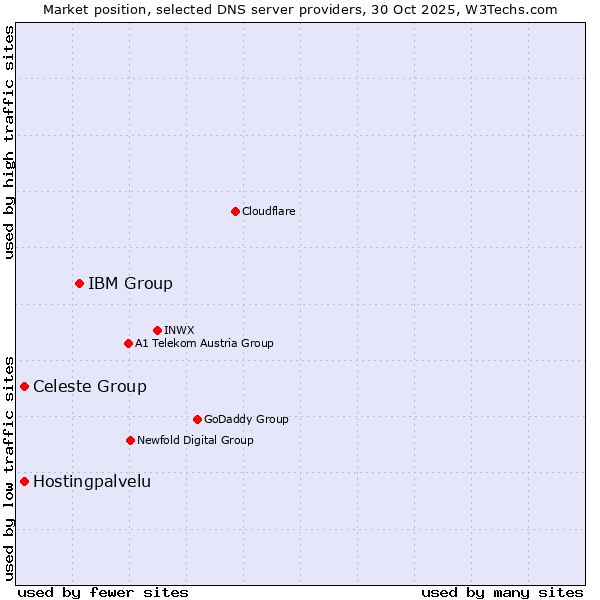 Market position of IBM Group vs. Celeste Group vs. Hostingpalvelu