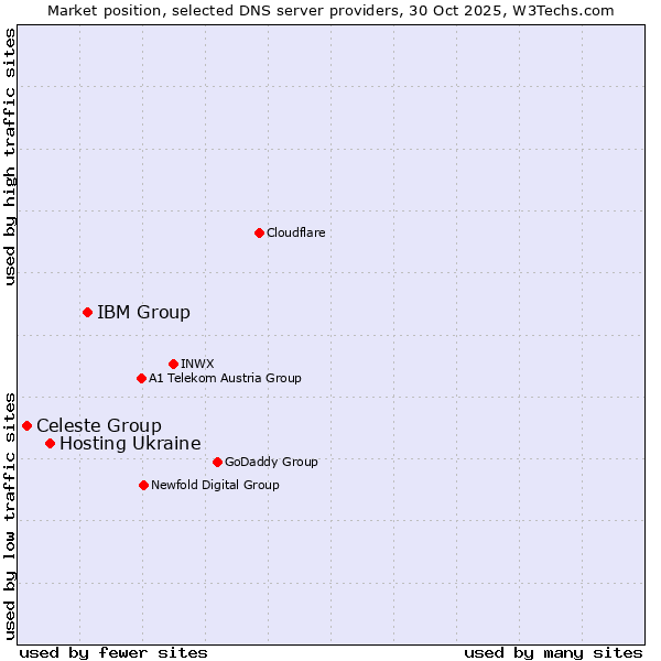 Market position of IBM Group vs. Hosting Ukraine vs. Celeste Group