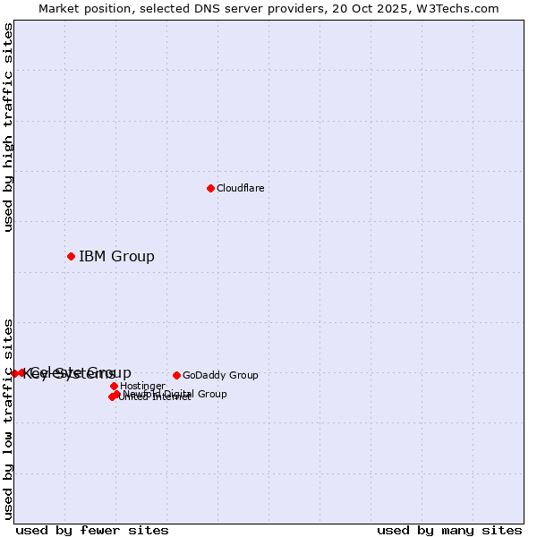 Market position of IBM Group vs. Celeste Group vs. Key-Systems