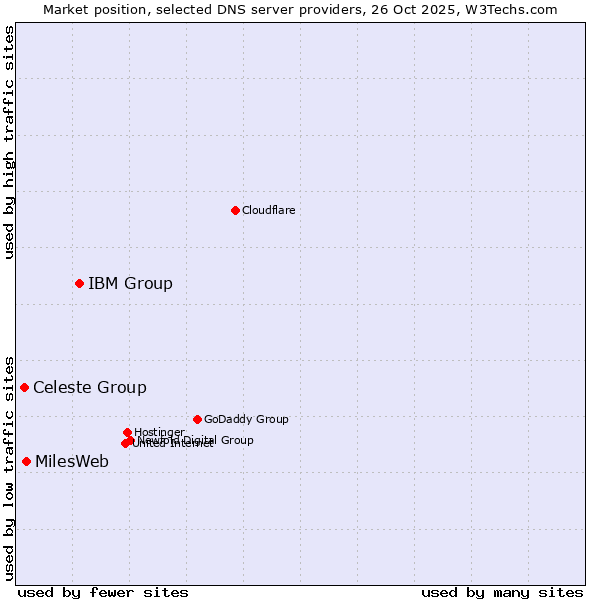 Market position of IBM Group vs. MilesWeb vs. Celeste Group