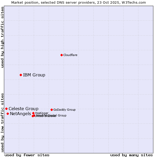 Market position of IBM Group vs. NetAngels vs. Celeste Group