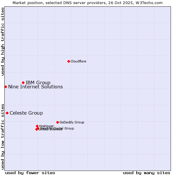 Market position of IBM Group vs. Celeste Group vs. Nine Internet Solutions