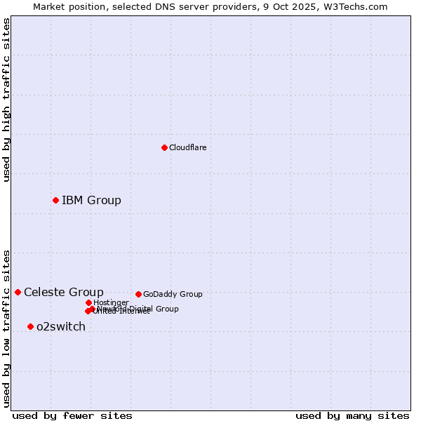 Market position of IBM Group vs. o2switch vs. Celeste Group