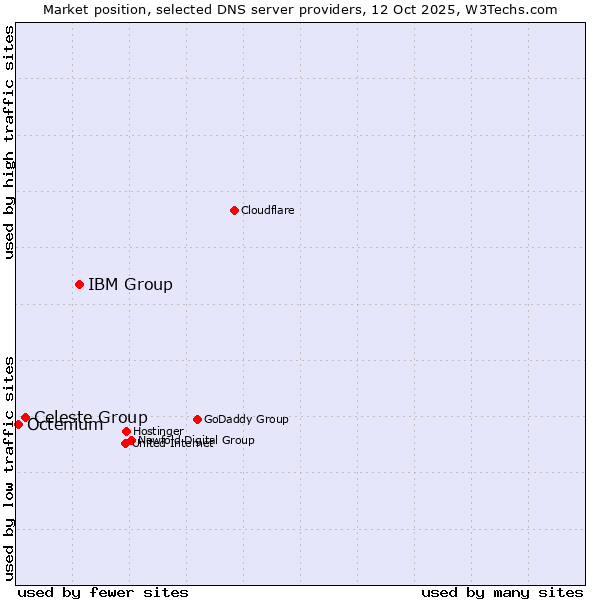 Market position of IBM Group vs. Celeste Group vs. Octenium