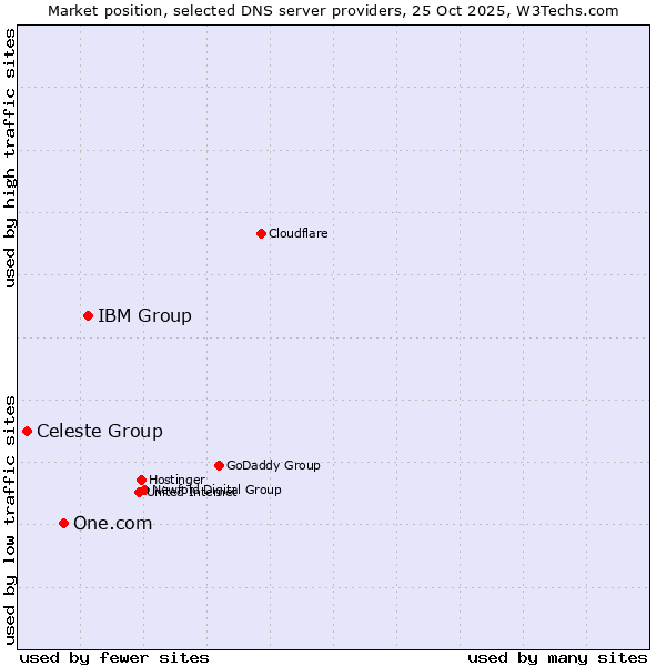 Market position of IBM Group vs. One.com vs. Celeste Group