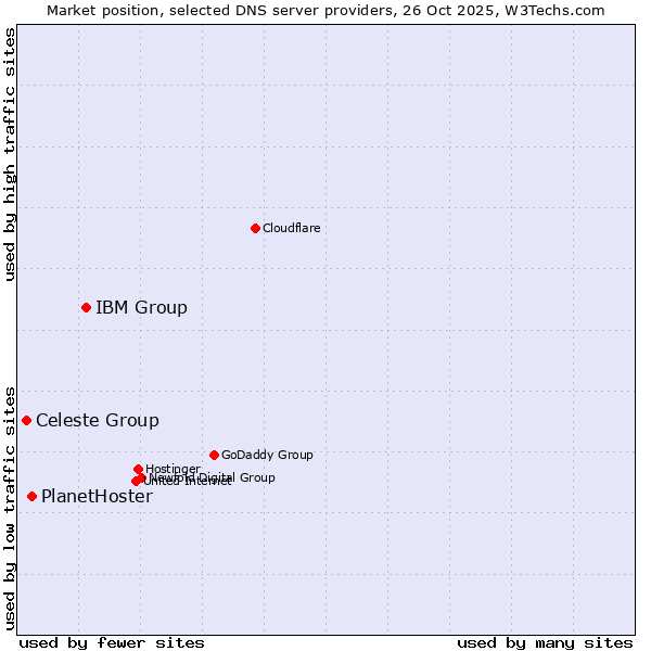Market position of IBM Group vs. PlanetHoster vs. Celeste Group