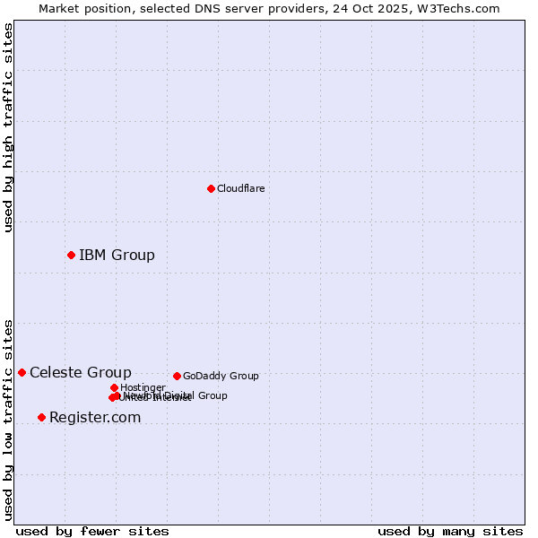 Market position of IBM Group vs. Register.com vs. Celeste Group