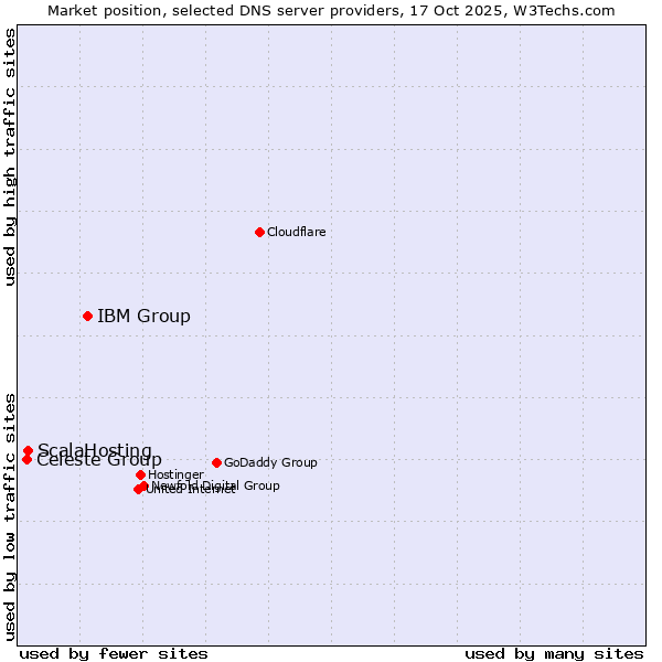 Market position of IBM Group vs. ScalaHosting vs. Celeste Group
