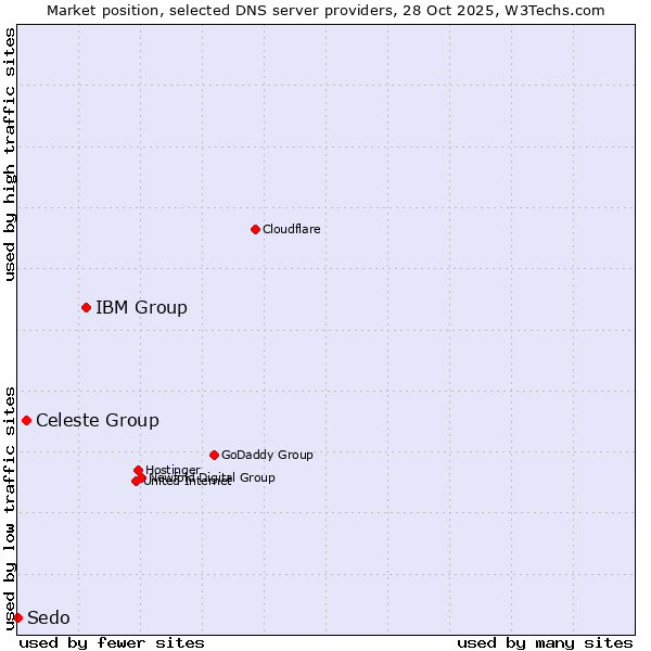 Market position of IBM Group vs. Celeste Group vs. Sedo
