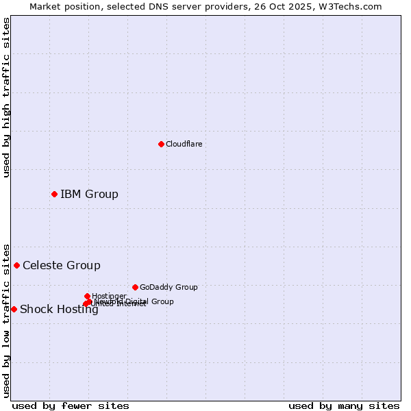 Market position of IBM Group vs. Celeste Group vs. Shock Hosting