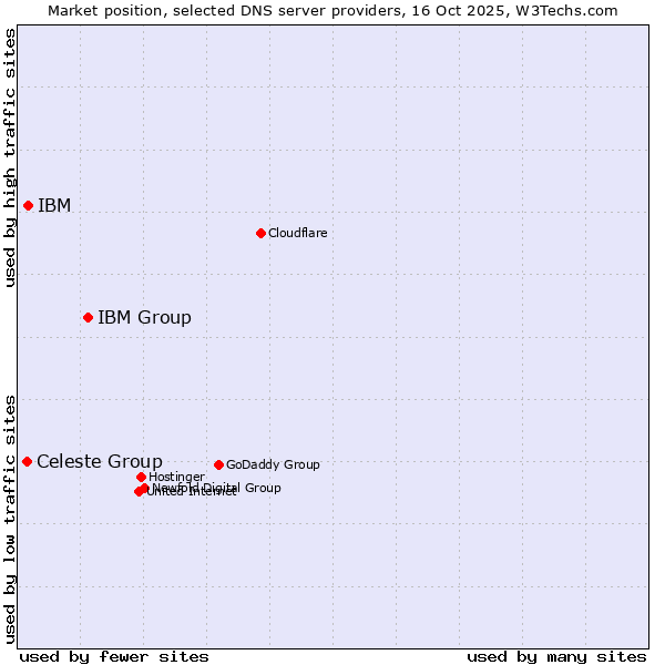 Market position of IBM Group vs. IBM vs. Celeste Group
