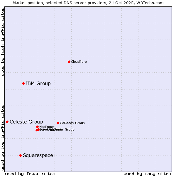 Market position of IBM Group vs. Squarespace vs. Celeste Group