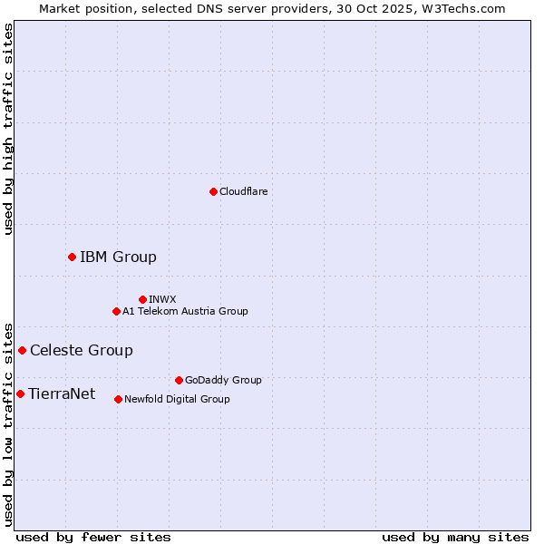 Market position of IBM Group vs. Celeste Group vs. TierraNet