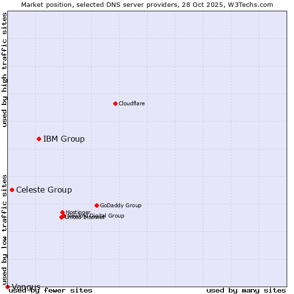 Market position of IBM Group vs. Celeste Group vs. Vangus