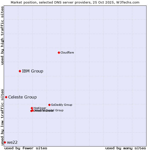 Market position of IBM Group vs. Celeste Group vs. we22