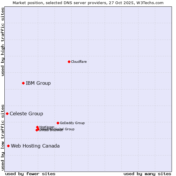 Market position of IBM Group vs. Web Hosting Canada vs. Celeste Group