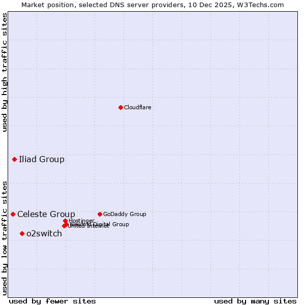 Market position of o2switch vs. Iliad Group vs. Celeste Group