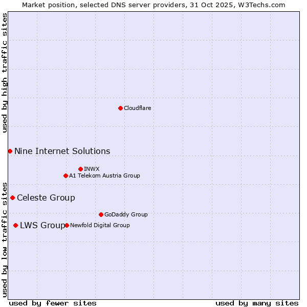 Market position of LWS Group vs. Celeste Group vs. Nine Internet Solutions