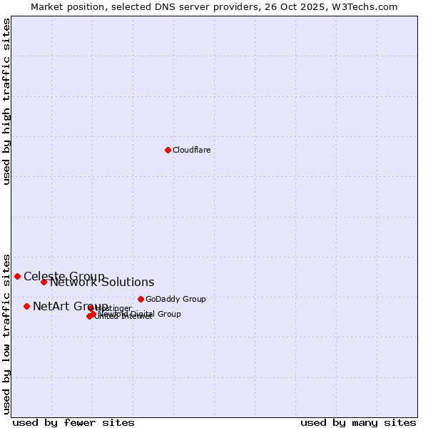 Market position of Network Solutions vs. NetArt Group vs. Celeste Group