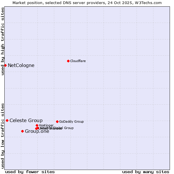Market position of Group.one vs. Celeste Group vs. NetCologne
