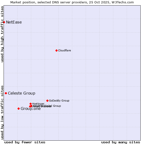 Market position of Group.one vs. Celeste Group vs. NetEase