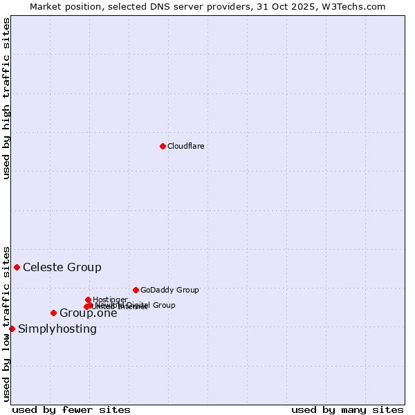 Market position of Group.one vs. Celeste Group vs. Simplyhosting