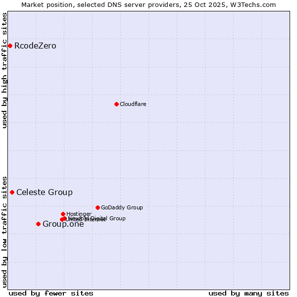 Market position of Group.one vs. Celeste Group vs. RcodeZero