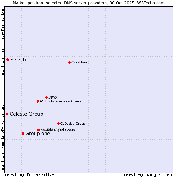 Market position of Group.one vs. Selectel vs. Celeste Group