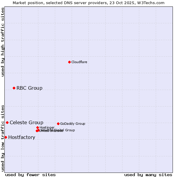 Market position of RBC Group vs. Celeste Group vs. Hostfactory