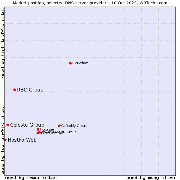 Market position of RBC Group vs. Celeste Group vs. HostForWeb