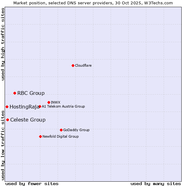 Market position of RBC Group vs. Celeste Group vs. HostingRaja