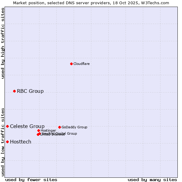 Market position of RBC Group vs. Celeste Group vs. Hosttech