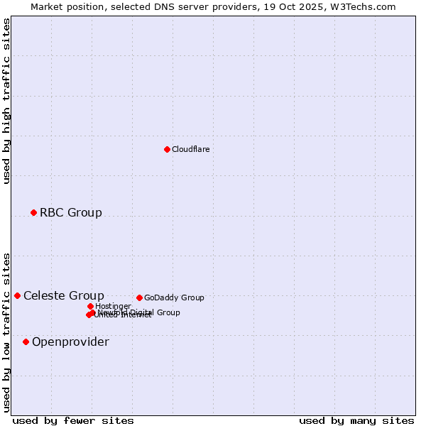 Market position of RBC Group vs. Openprovider vs. Celeste Group