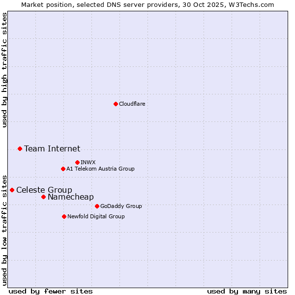 Market position of Namecheap vs. Team Internet vs. Celeste Group