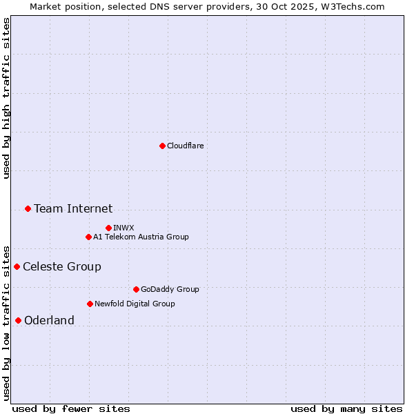 Market position of Team Internet vs. Oderland vs. Celeste Group