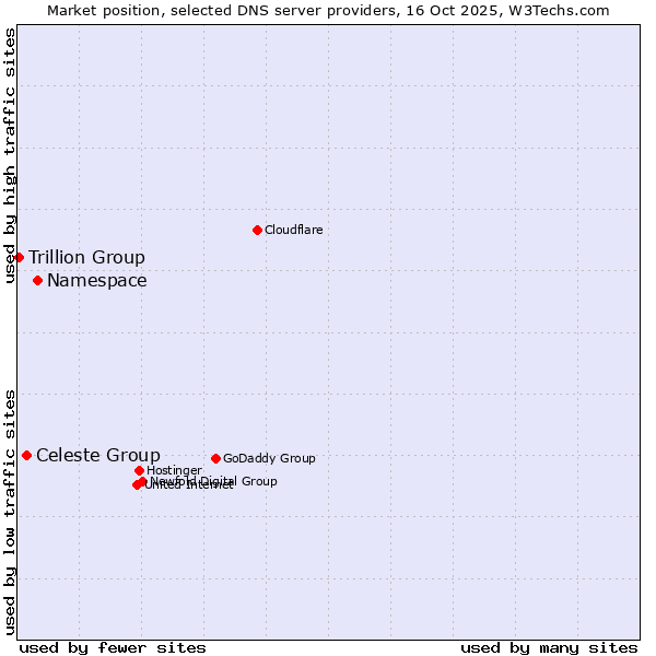 Market position of Namespace vs. Celeste Group vs. Trillion Group