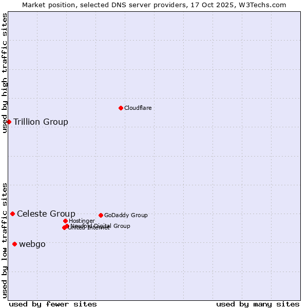 Market position of webgo vs. Celeste Group vs. Trillion Group