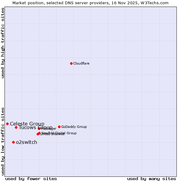 Market position of Tucows Group vs. o2switch vs. Celeste Group