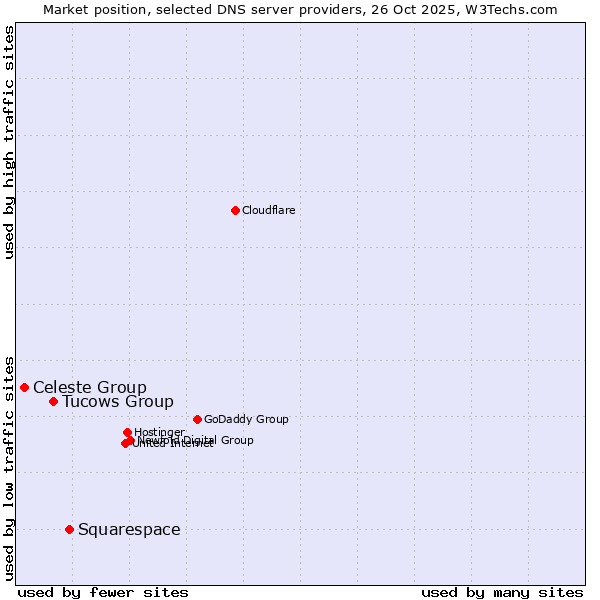Market position of Squarespace vs. Tucows Group vs. Celeste Group