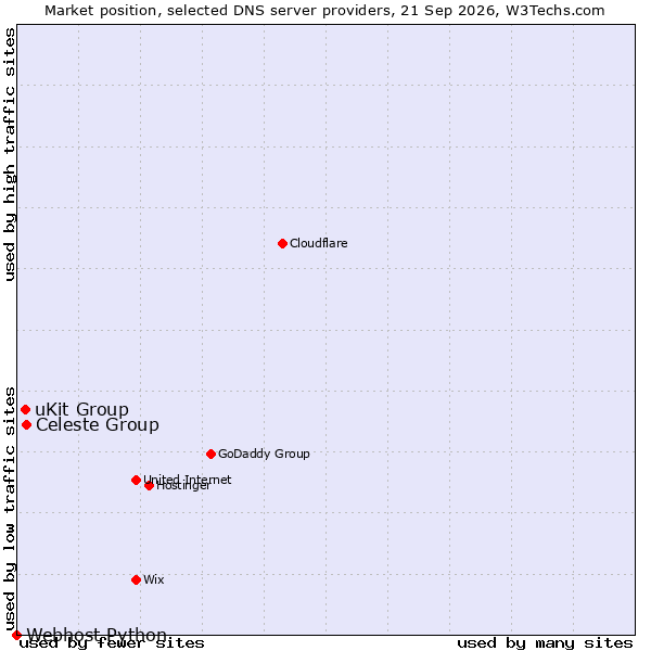 Market position of Celeste Group vs. uKit Group vs. Webhost Python