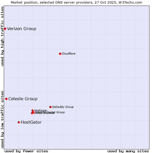 Market position of HostGator vs. Celeste Group vs. Verizon Group