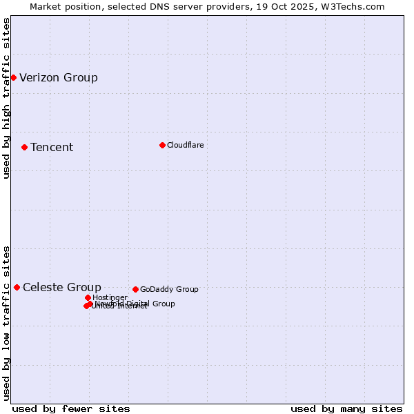 Market position of Tencent vs. Celeste Group vs. Verizon Group