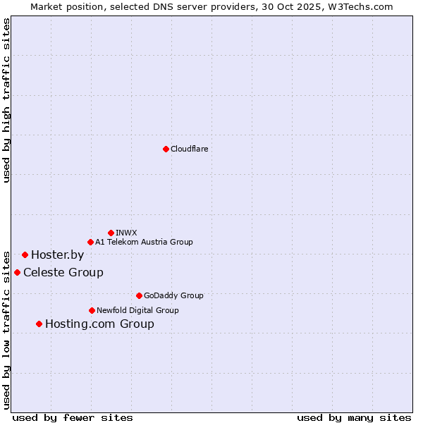 Market position of Hosting.com Group vs. Hoster.by vs. Celeste Group