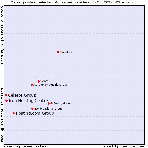 Market position of Hosting.com Group vs. Iron Hosting Centre vs. Celeste Group