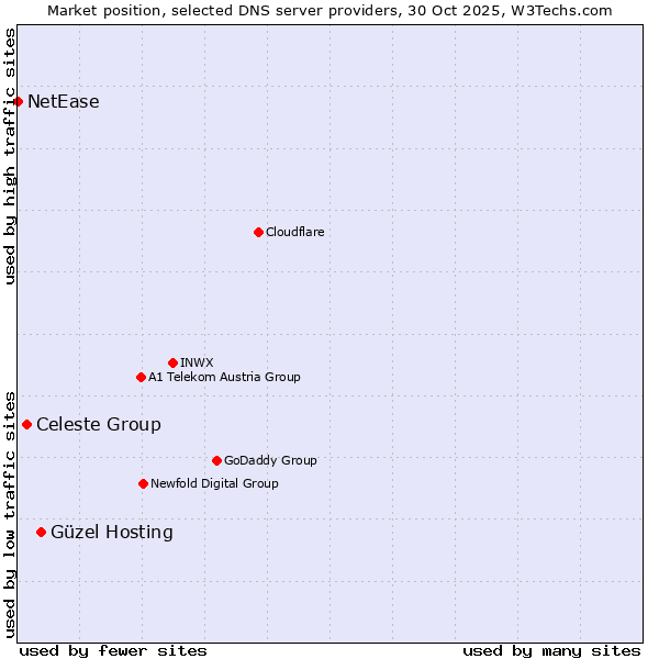 Market position of Güzel Hosting vs. Celeste Group vs. NetEase