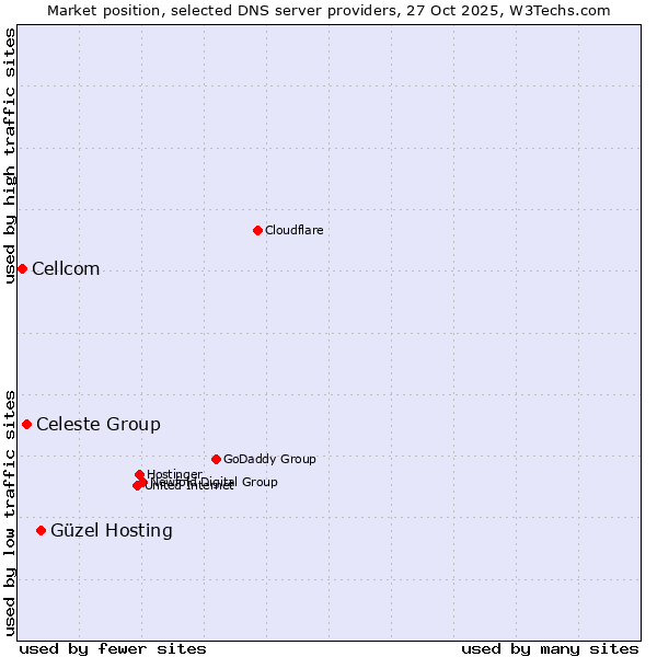 Market position of Güzel Hosting vs. Celeste Group vs. Cellcom